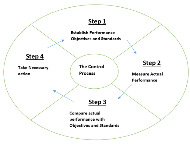 Section - I > Managerial Function - Controlling (Managerial Function) - UPSC