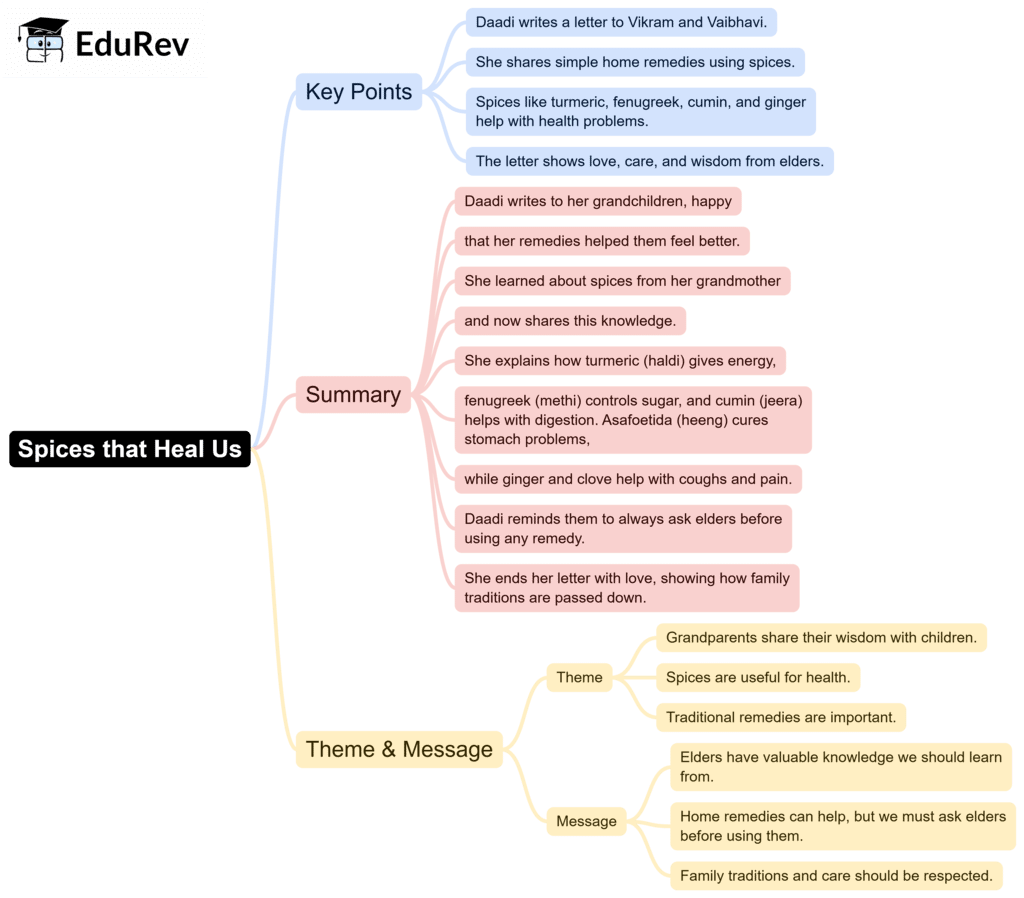 Mindmaps: Spices that Heal Us | English for Class 6