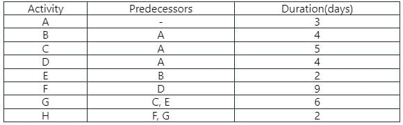 GATE Past Year Questions: Network Models | Industrial Engineering - Mechanical Engineering
