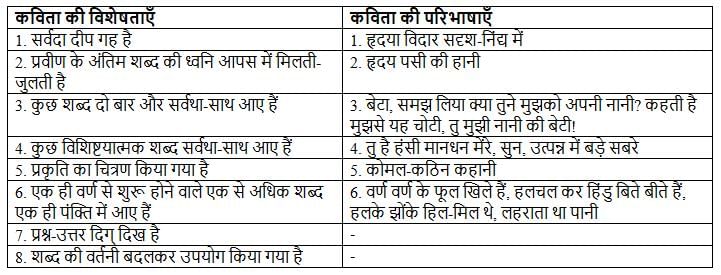 NCERT Solutions for Class 7 Hindi Chapter 1 माँ, कह एक कहानी