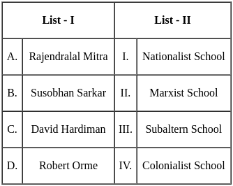 UGC NET Paper 2: History 29th August 2024 Shift 2 | UGC NET Past Year Papers
