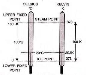 Study Of Gas Laws Chapter Notes | Chemistry Class 9 ICSE