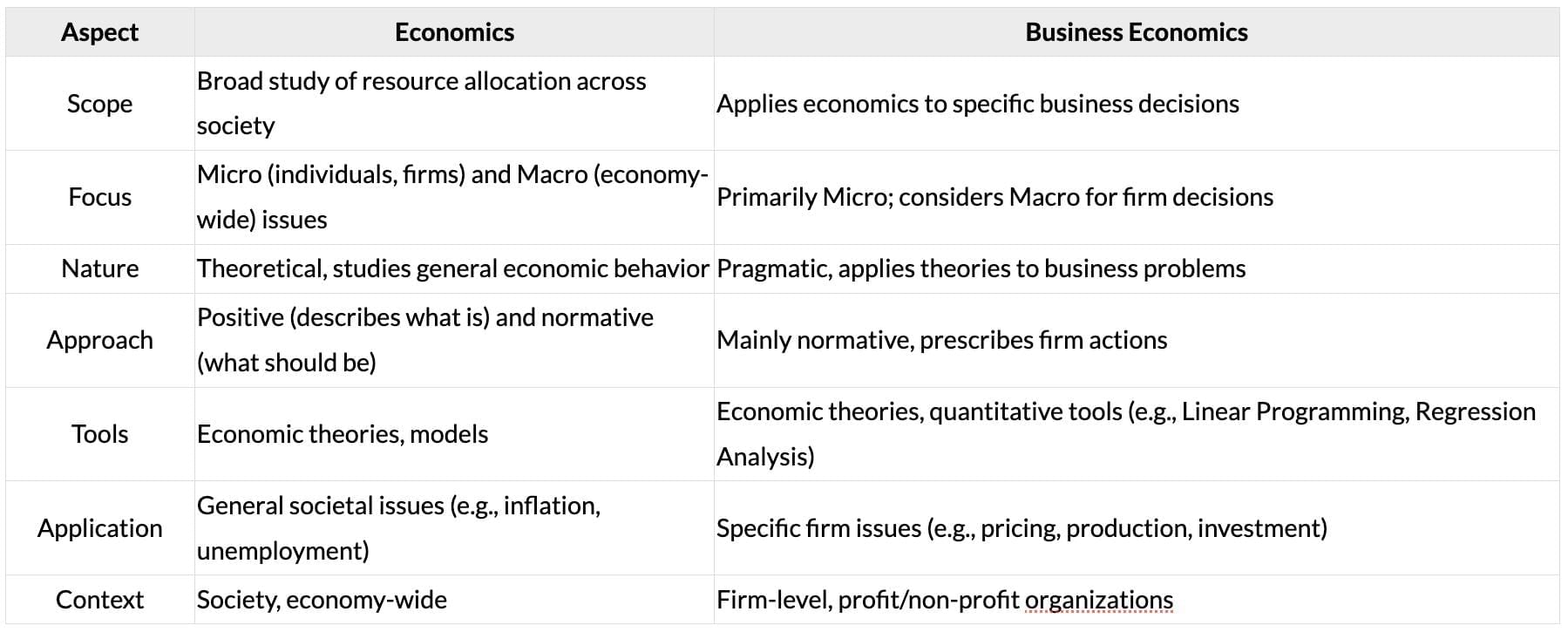 Cheatsheet: Introduction to Business Economics | Business Economics for CA Foundation
