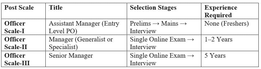 1. Selection Process by Scale
