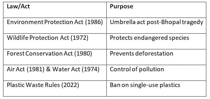 Cheat Sheet: Environment | Geography for UPSC CSE