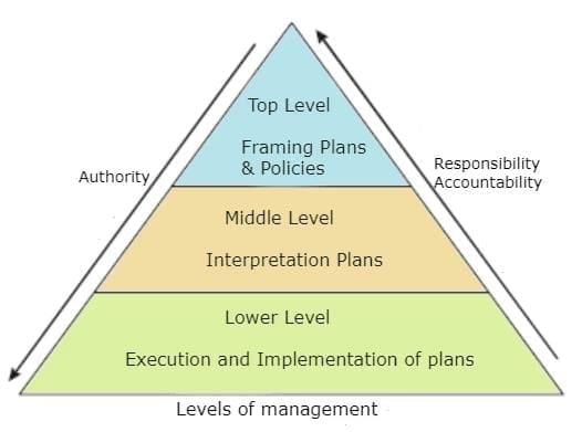 Nature and Significance of Management | NABARD Grade A & Grade B Preparation - Bank Exams