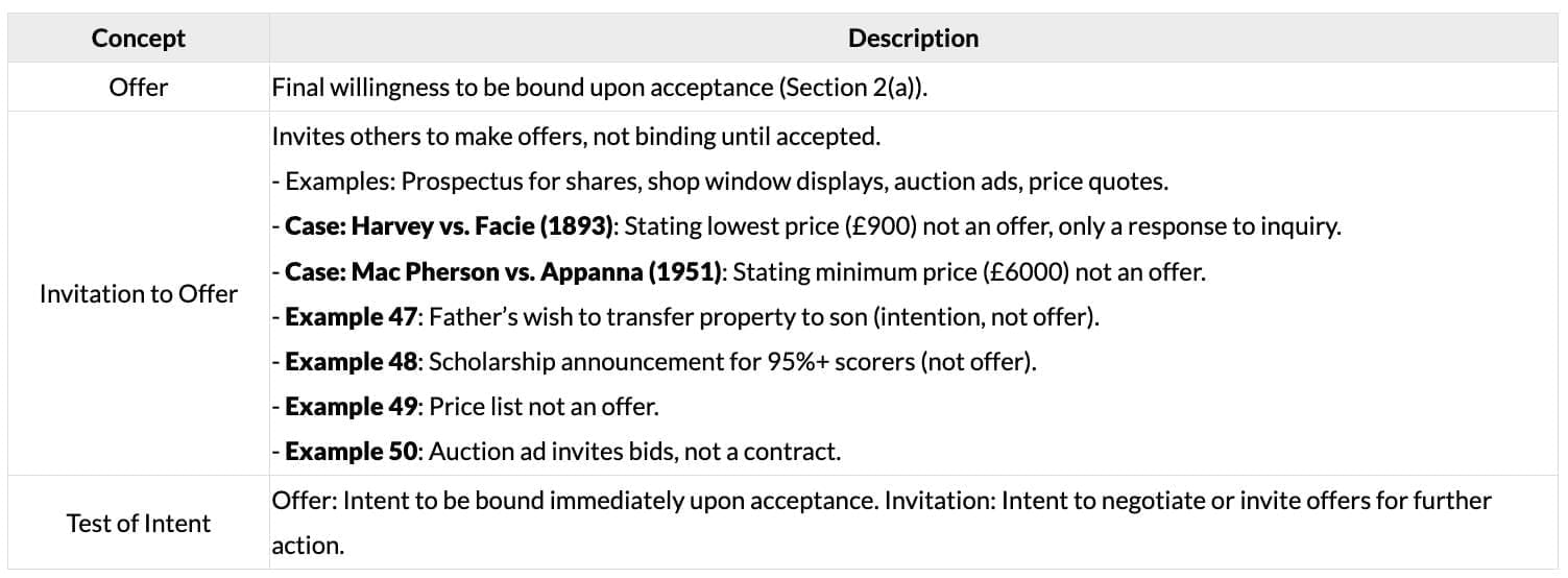 Cheatsheet: Nature of Contracts | Business Laws for CA Foundation