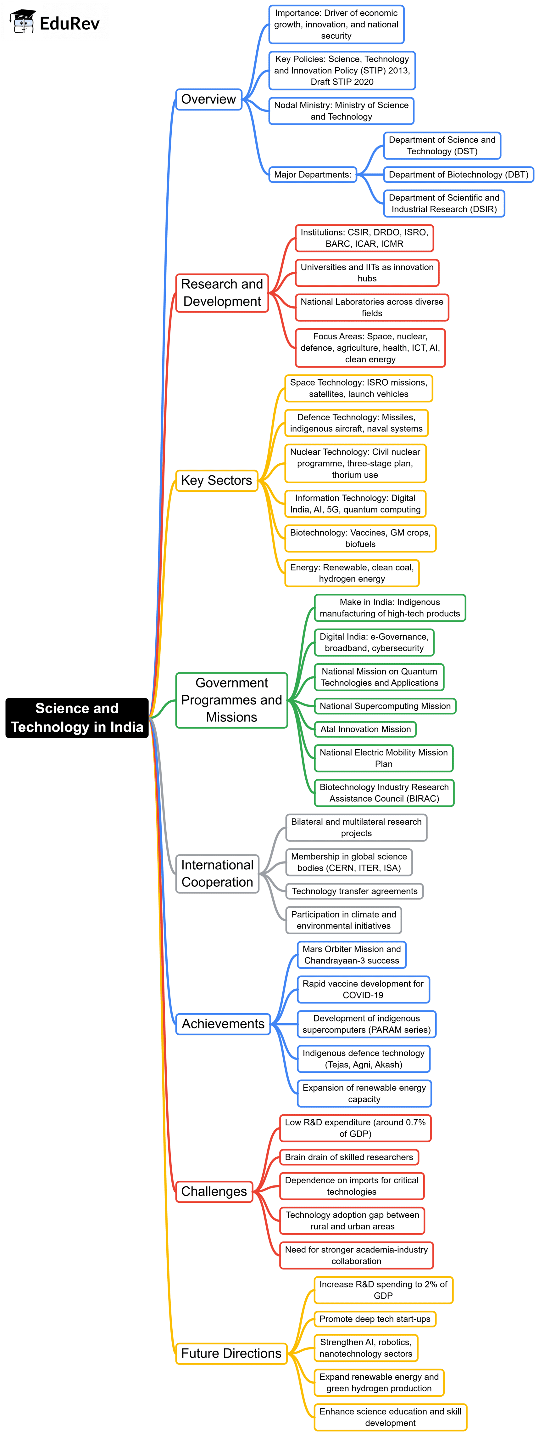 Mind Map: Science and Technology in India | Science & Technology for UPSC CSE