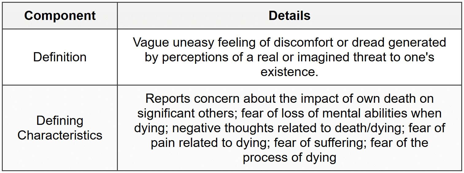NANDA-I Diagnosis: Death Anxiety