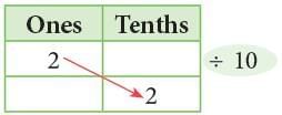 Decimal Fractions Chapter Notes | Mathematics Class 6 (SSC Board)