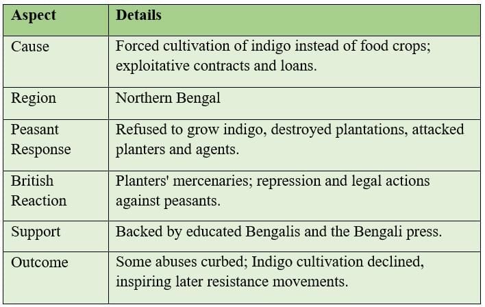 Cheatsheet: The Colonial Era in India | Social Science  Class 8 - New NCERT
