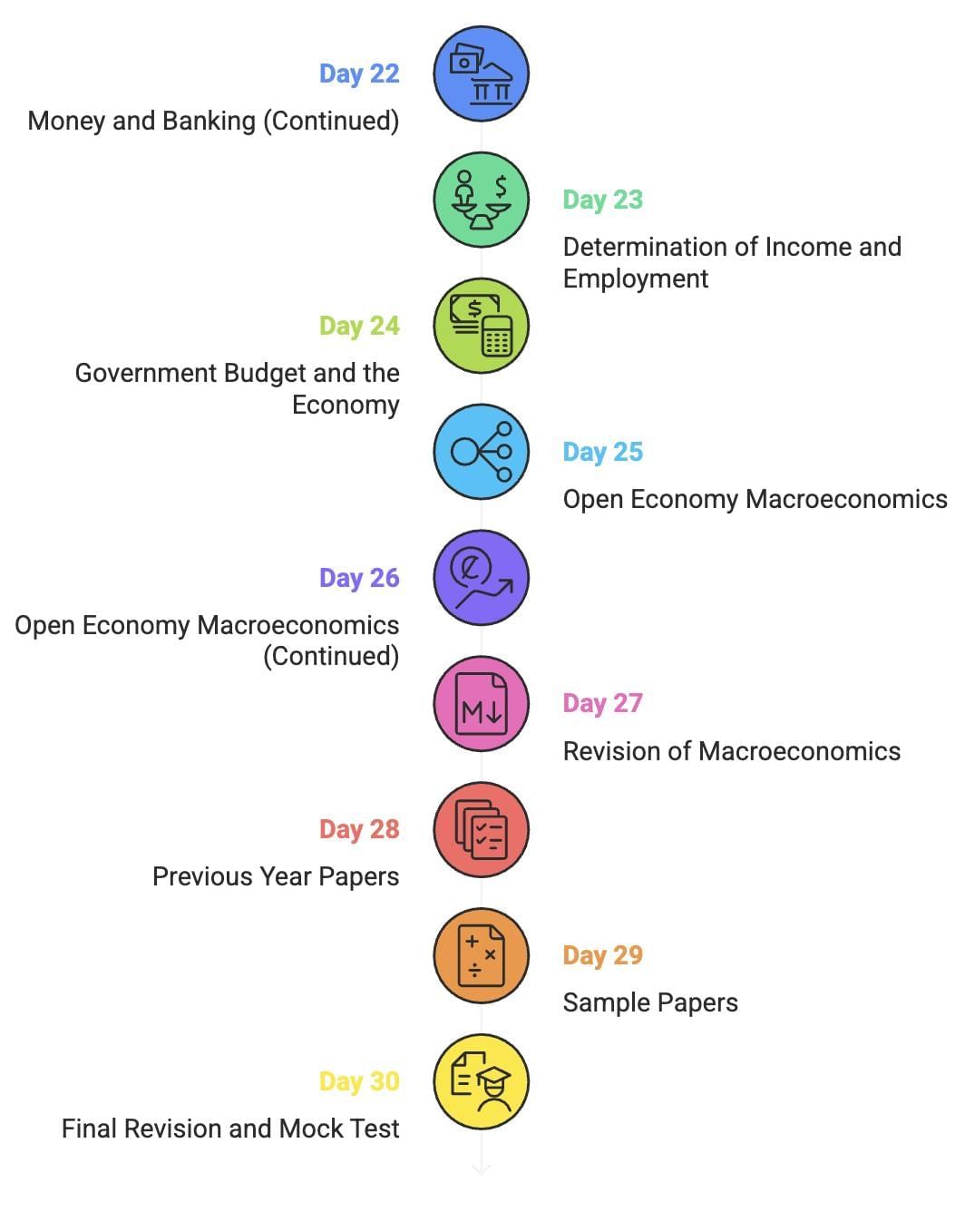 30-Day Study Plan: Economics Class 12 | Economics Class 12 - Commerce