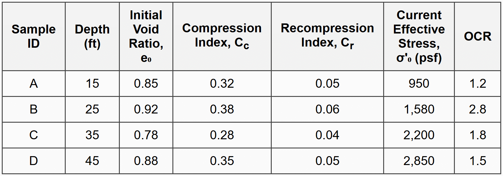 Example 2: Bearing Capacity of Strip Footing with Combined Layers