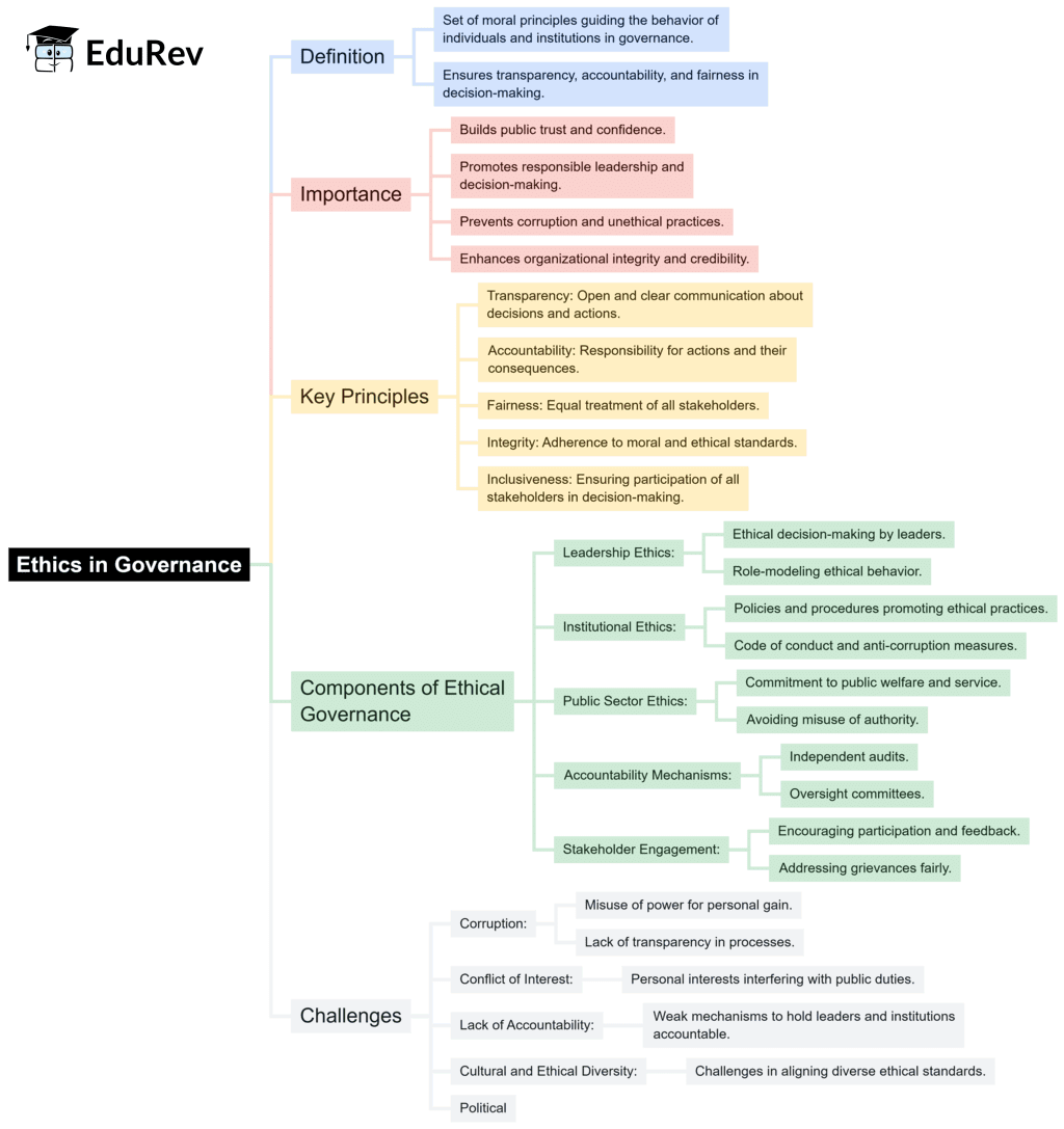 Mind Map: Corporate Governance | Indian Polity for UPSC CSE