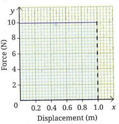 7.1 Work Done by a Constant Force