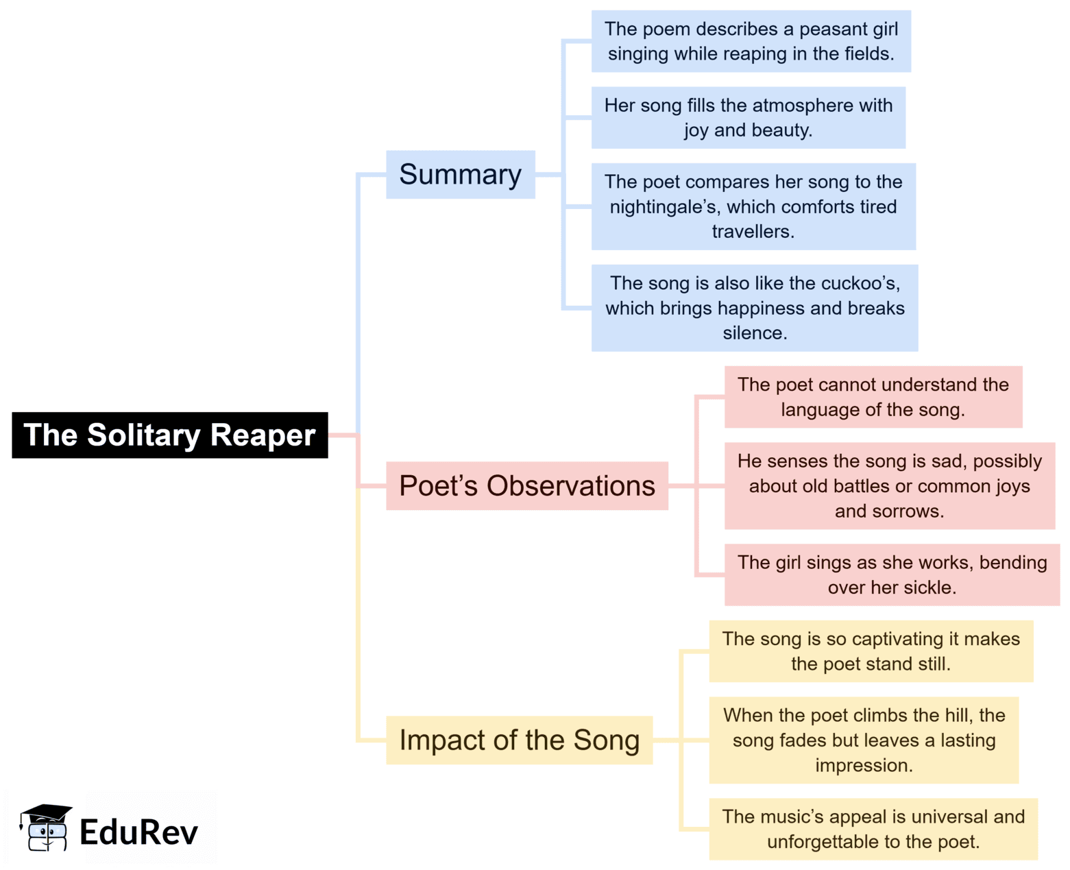 Mind Map: The Solitary Reaper