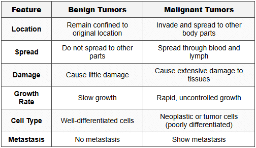 2.2 Types of Tumors