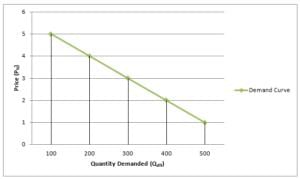 Revision Notes: Elementary Theory of Demand | Economics for SSS 1