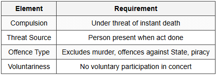 10.2 Section 94 - Act to Which Person is Compelled by Threats