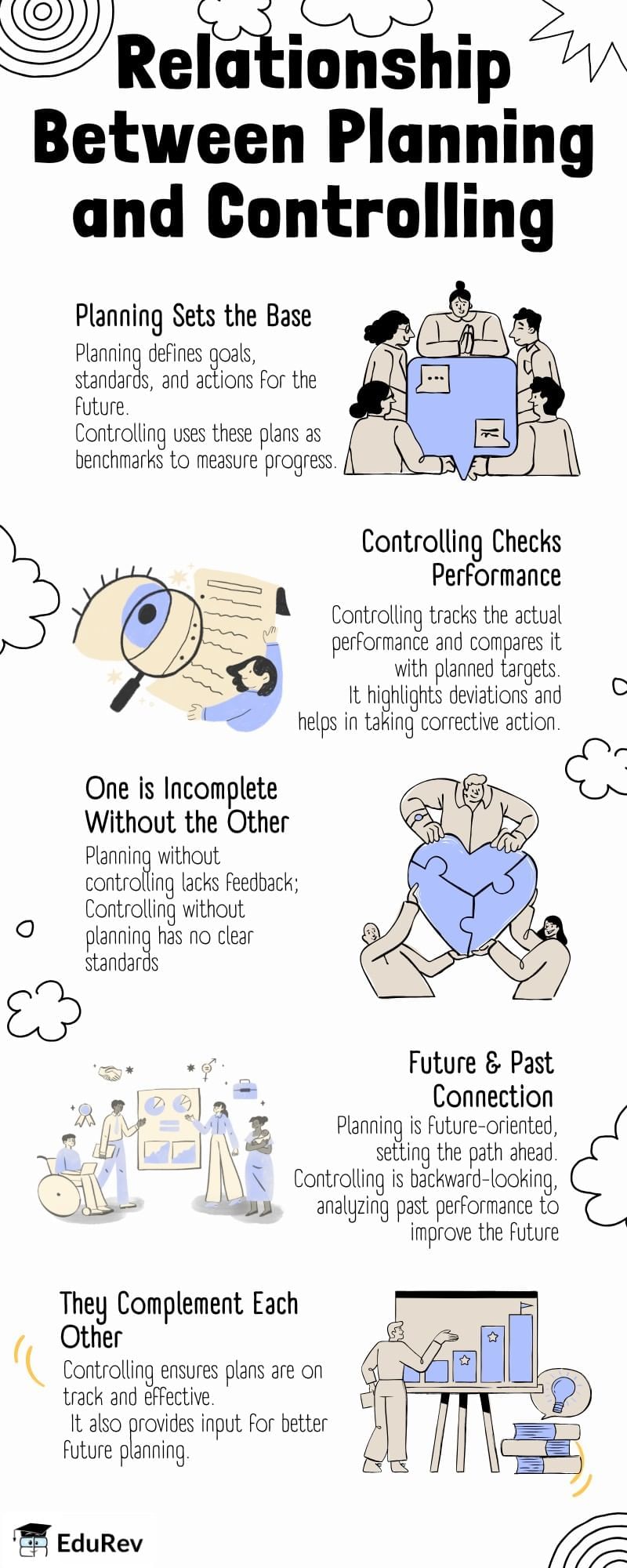 Infographic: Controlling | Business Studies (BST) Class 12 - Commerce