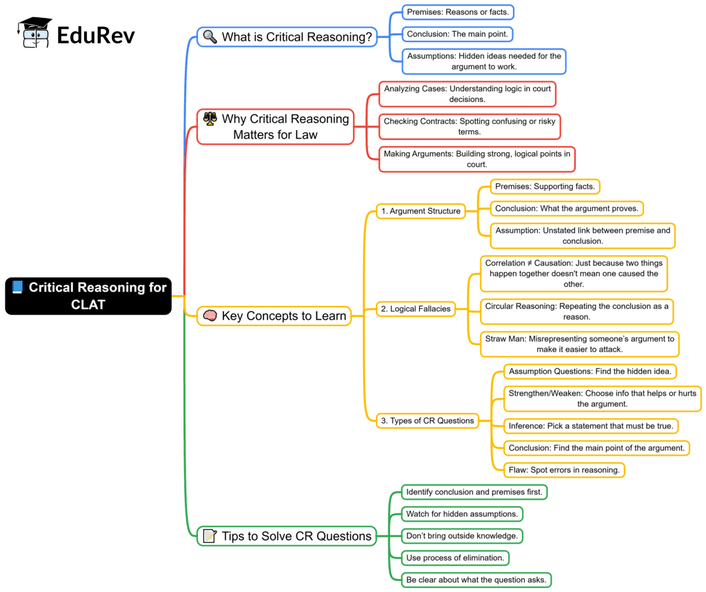 Mindmap: Critical Reasoning | Logical Reasoning for CLAT
