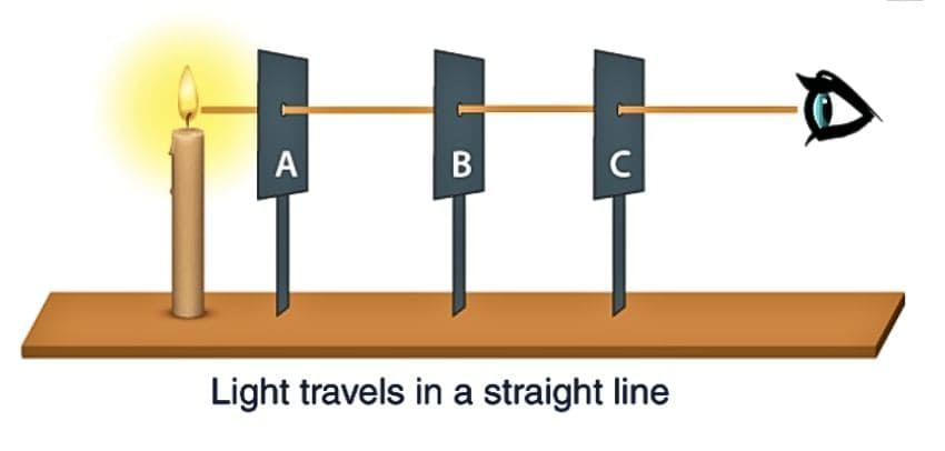 Light: Shadows and Reflections Class 7 Notes Science Chapter 11 Free PDF