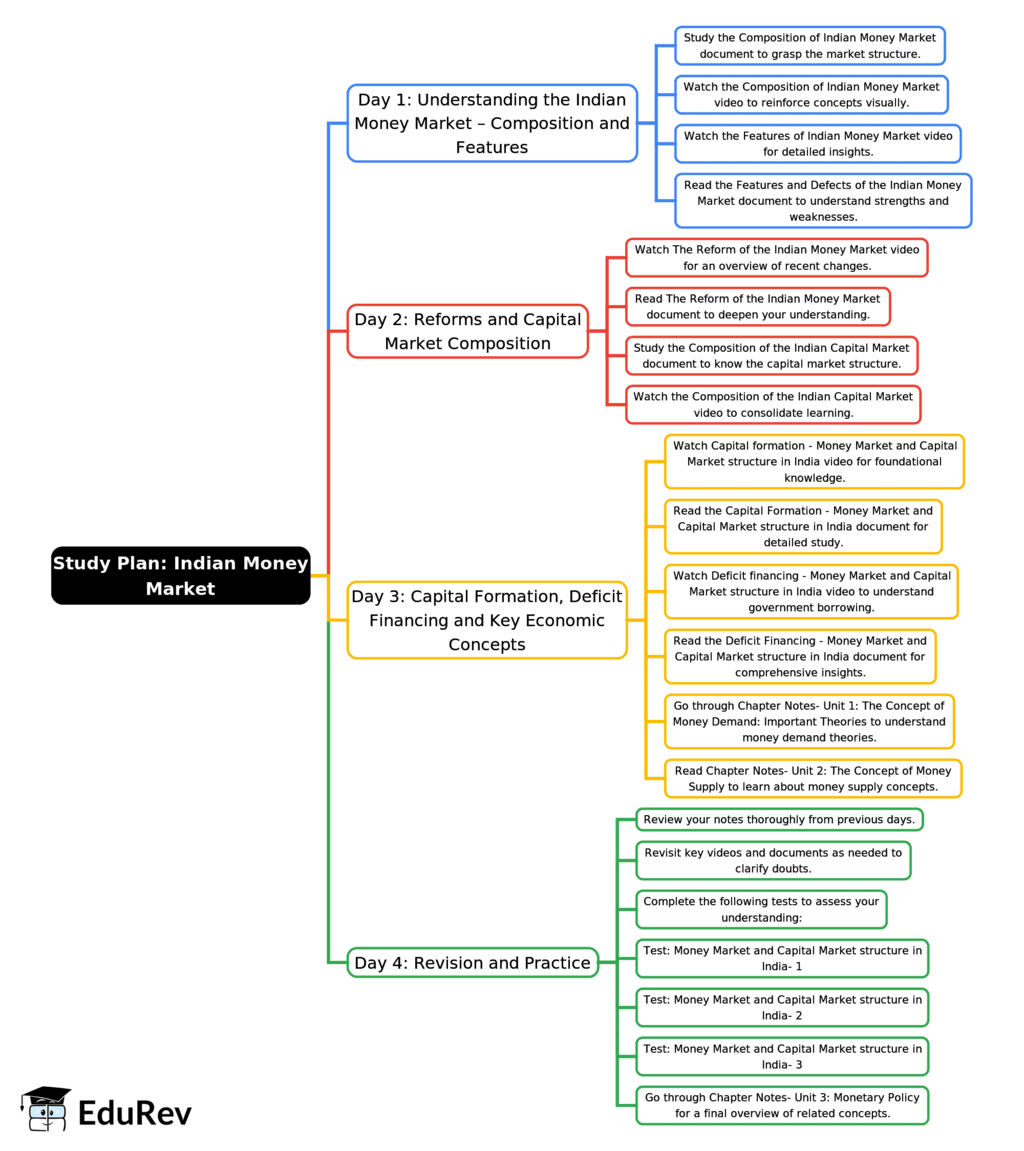 4-Days Study Plan: Money Market | Business Economics for CA Foundation