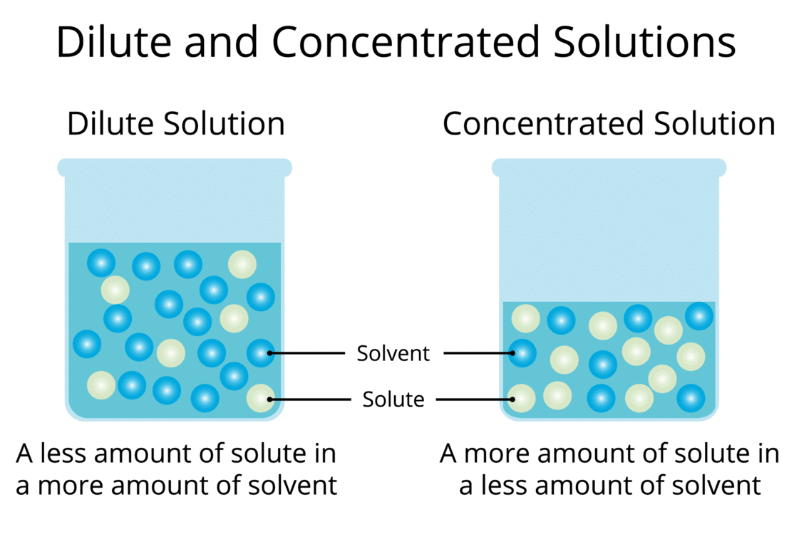 The Amazing World of Solutes, Solvents, and Solutions Chapter Notes | Chapter Notes For Class 8