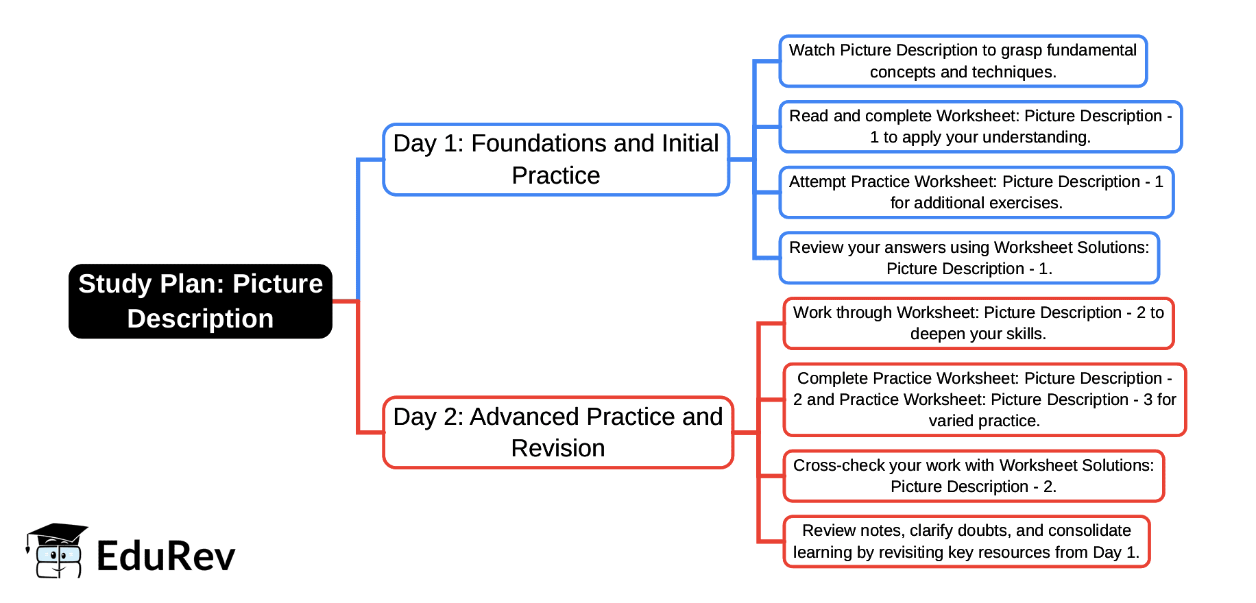 2-Days Study Plan: Picture Description | English Santoor Class 5 - New NCERT