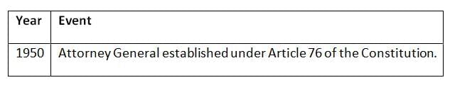 Cheat Sheet: Attorney General of India | Indian Polity for UPSC CSE
