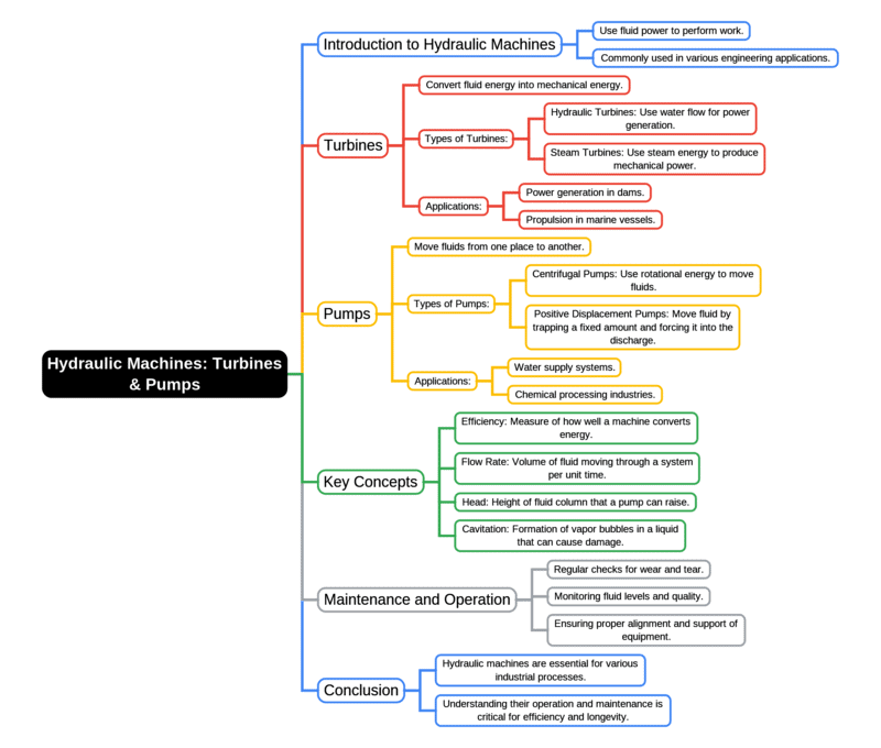 Mind Map: Hydraulic Machines: Turbines & Pumps | Fluid Mechanics for Mechanical Engineering