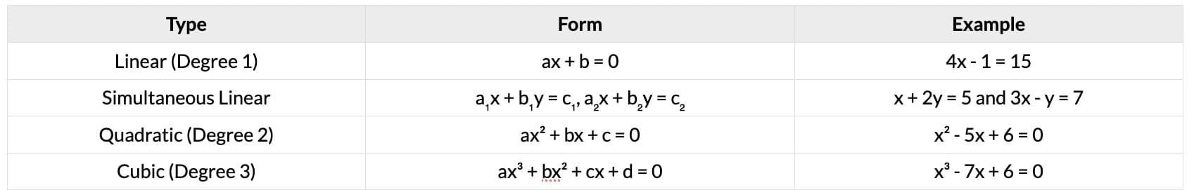 Cheat Sheet: Equations | Quantitative Aptitude for CA Foundation
