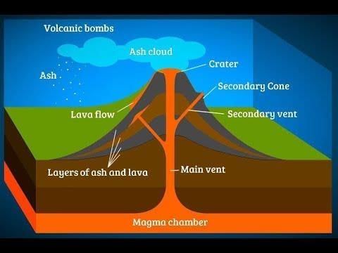 Basic Mountain-Building (Fold, Block, Volcanic Mountains) | General Awareness for SSC CGL