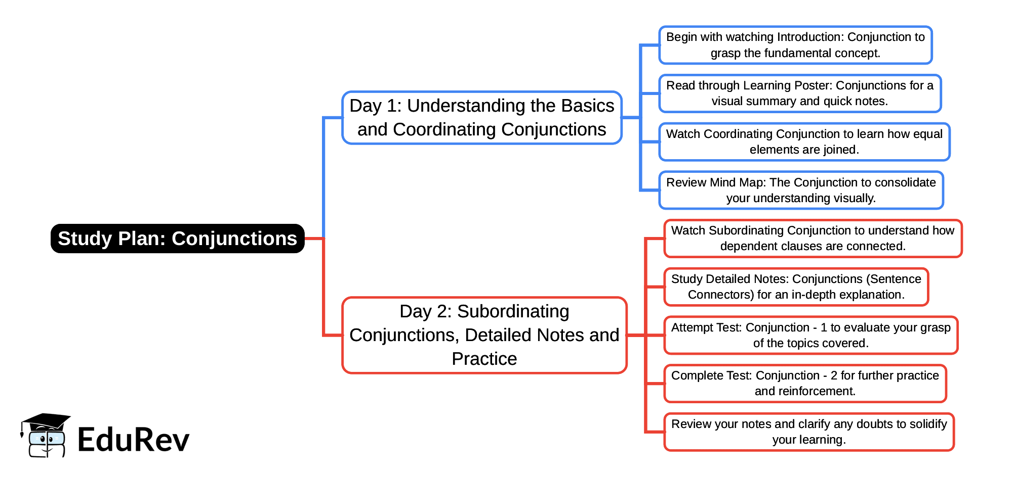 2-Days Study Plan: Conjunction | English Poorvi Class 8 - New NCERT