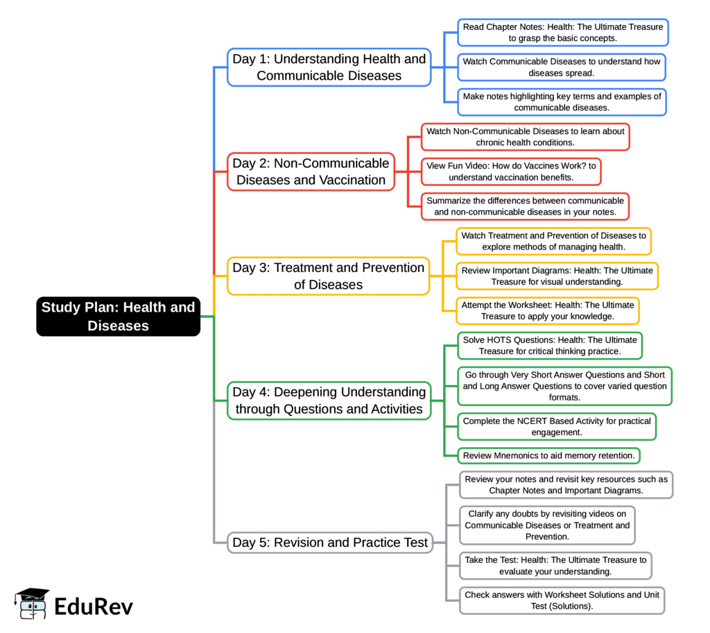 5-Days Study Plan: Health: The Ultimate Treasure | Science Curiosity Class 8 -  New NCERT