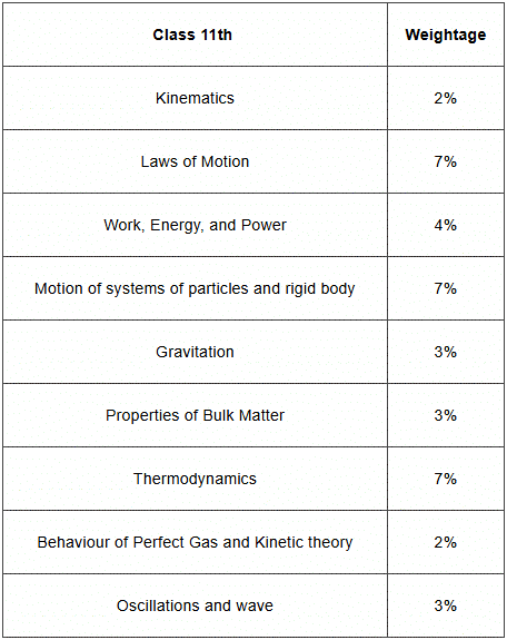 Details: Physics Topic-wise Tests
