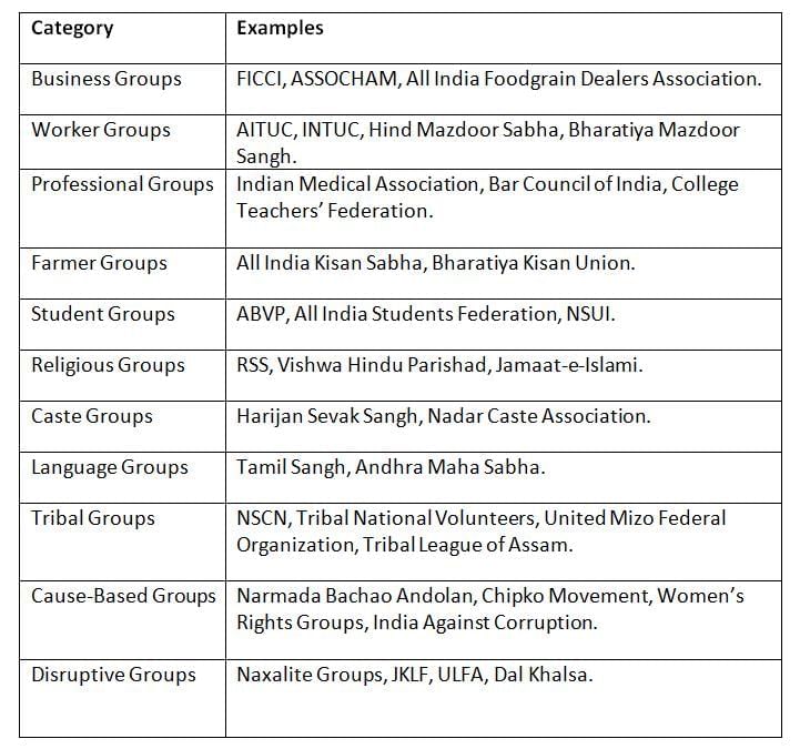 Cheat Sheet: Pressure Groups | Indian Polity for UPSC CSE