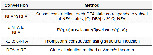 Cheatsheet Theory of Computation - Computer Science Engineering (CSE) PDF