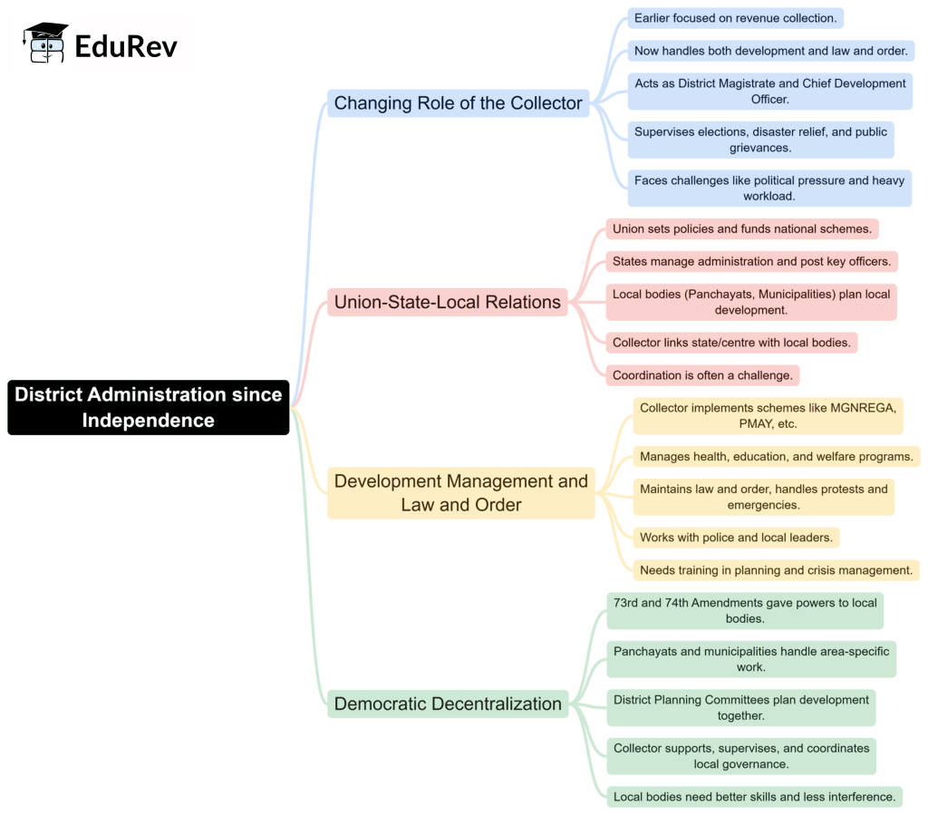 Mind Map: District Administration since Independence | Public Administration Optional for UPSC (Notes)