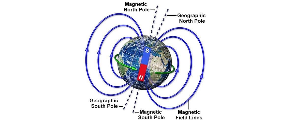 Magnetic and Geographic North Poles