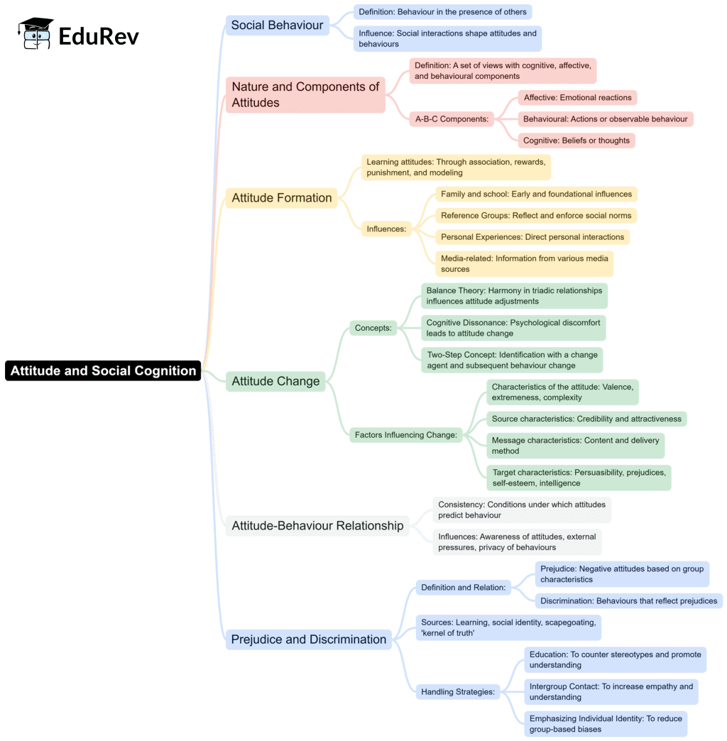 Mind Map: Attitude and Social Cognition | Psychology Class 12 - Humanities/Arts