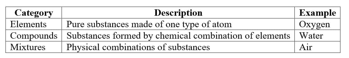 Classification of Materials