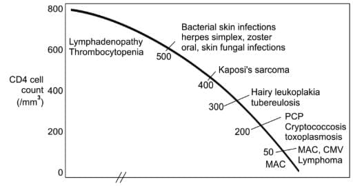 HIV and Other Retroviruses Chapter Notes | Microbiology - NEET PG
