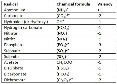 Language of Chemistry Chapter Notes | Chemistry Class 8 ICSE