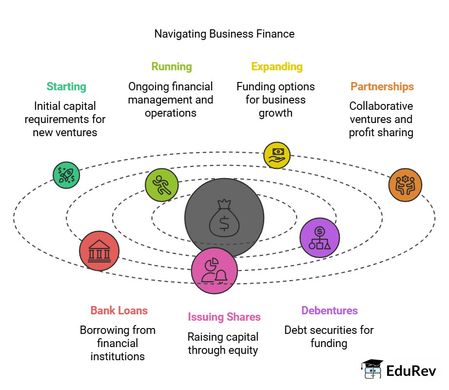Sources of Business Finance Chapter Notes | Business Studies (BST) Class 11 - Commerce