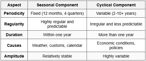 Time Series Trend, Seasonal, Cyclical, Box-Jenkins - Statistics Optional