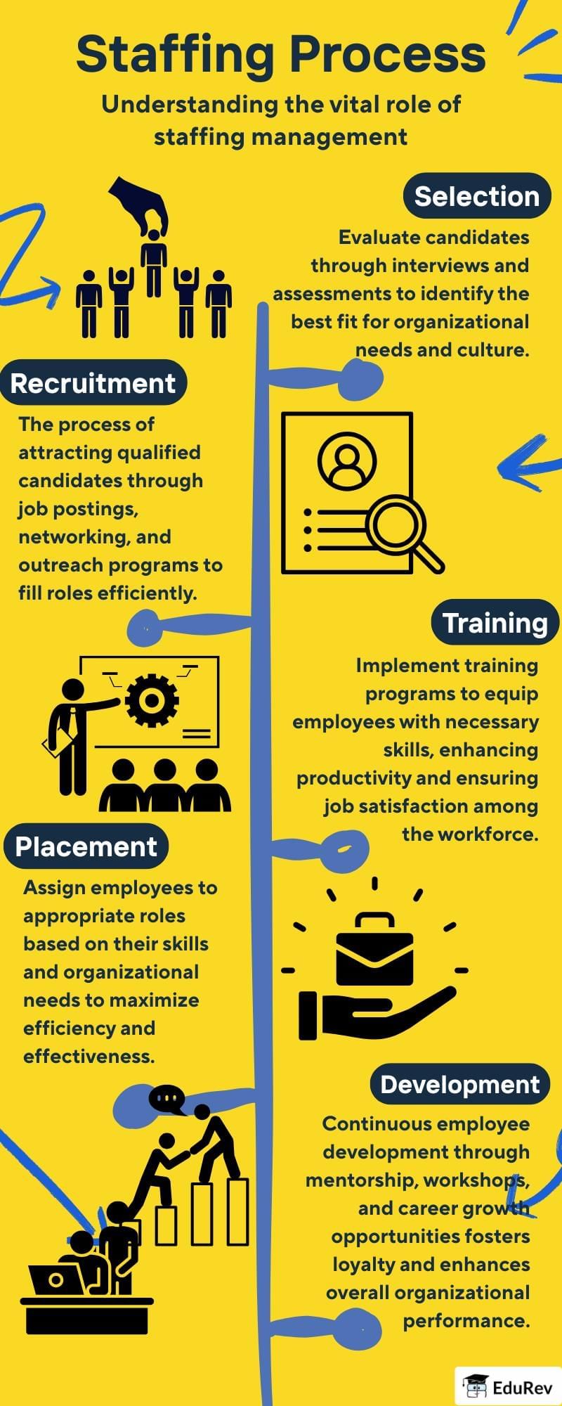 Learning Poster: Staffing | Business Studies (BST) Class 12 - Commerce