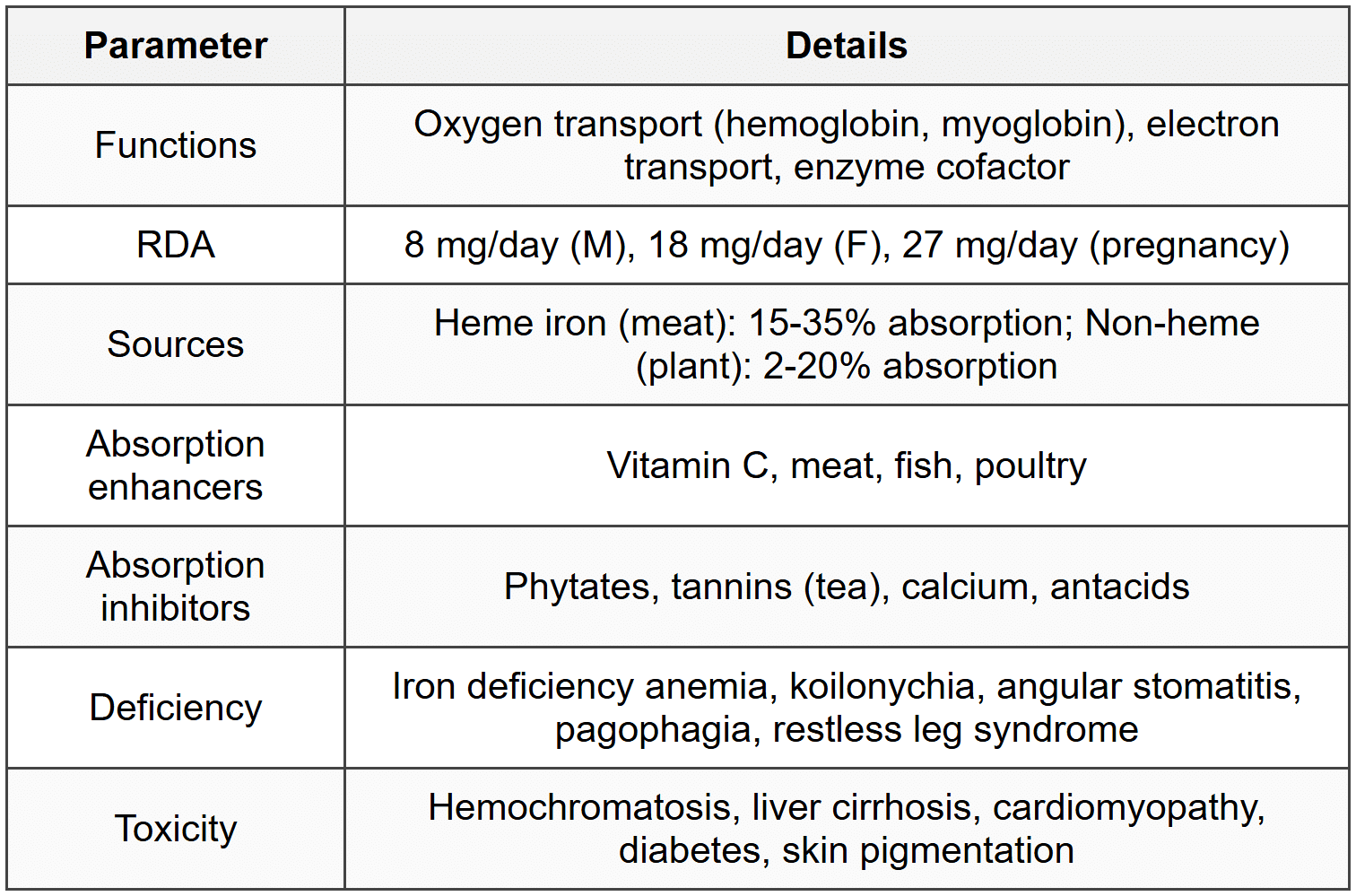 3.2 Trace Elements - Iron