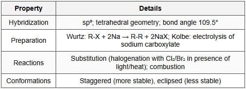 9.1 Alkanes (\(C_nH_{2n+2}\))