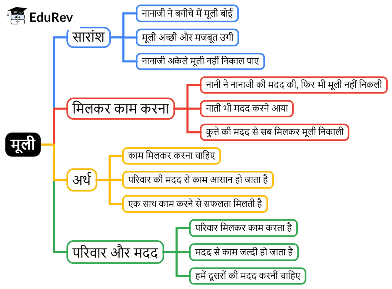 Mind Map: मूली | Hindi for Class 2 (सारंगी)